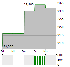 KNORR-BREMSE AG ADR Aktie 5-Tage-Chart