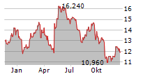 KNOWIT AB Chart 1 Jahr