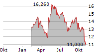 KNOWIT AB Chart 1 Jahr