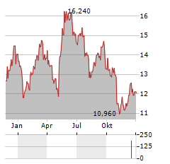 KNOWIT Aktie Chart 1 Jahr