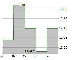 KNOWIT AB Chart 1 Jahr