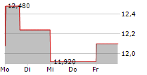 KNOWIT AB 5-Tage-Chart