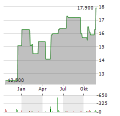 KNOWLES Aktie Chart 1 Jahr
