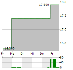 KNOWLES Aktie 5-Tage-Chart