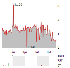 KNOX ENERGY SOLUTIONS Aktie Chart 1 Jahr