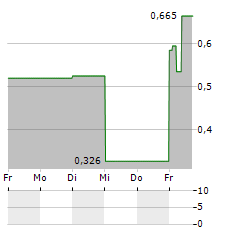 KNOX ENERGY SOLUTIONS Aktie 5-Tage-Chart