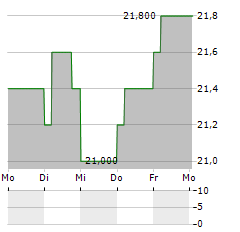 KOBE BUSSAN Aktie 5-Tage-Chart