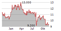 KOBE STEEL LTD Chart 1 Jahr