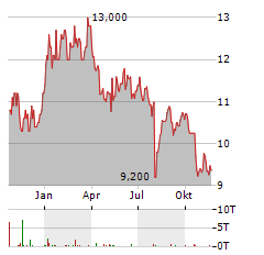 KOBE STEEL Aktie Chart 1 Jahr