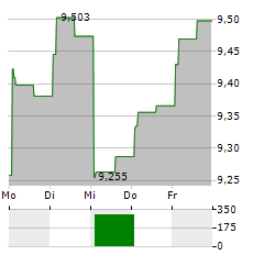 KOBE STEEL Aktie 5-Tage-Chart