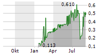 KOBREA EXPLORATION CORP Chart 1 Jahr