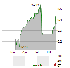 KOBREA EXPLORATION Aktie Chart 1 Jahr