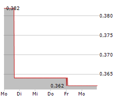 KOBREA EXPLORATION CORP Chart 1 Jahr