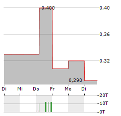 KOBREA EXPLORATION Aktie 5-Tage-Chart