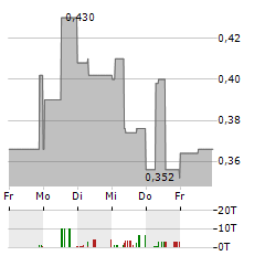 KOBREA EXPLORATION Aktie 5-Tage-Chart