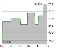 KOC HOLDING AS ADR Chart 1 Jahr