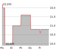 KOC HOLDING AS ADR Chart 1 Jahr