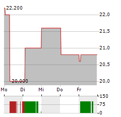 KOC HOLDING Aktie 5-Tage-Chart