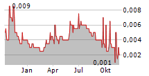 KODAL MINERALS PLC Chart 1 Jahr