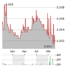 KODAL MINERALS Aktie Chart 1 Jahr