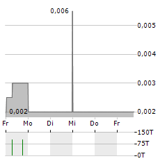 KODAL MINERALS Aktie 5-Tage-Chart