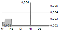 KODAL MINERALS PLC 5-Tage-Chart