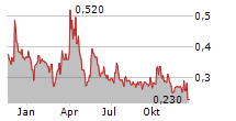 KODIAK COPPER CORP Chart 1 Jahr