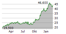 KODIAK GAS SERVICES INC Chart 1 Jahr