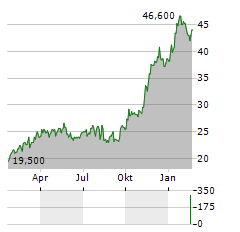 KODIAK GAS SERVICES Aktie Chart 1 Jahr