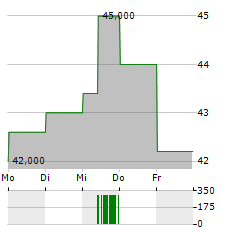 KODIAK GAS SERVICES Aktie 5-Tage-Chart