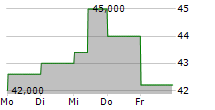 KODIAK GAS SERVICES INC 5-Tage-Chart