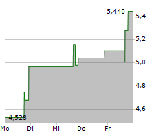 KODIAK SCIENCES INC Chart 1 Jahr