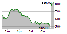 KOEBENHAVNS LUFTHAVNE A/S Chart 1 Jahr