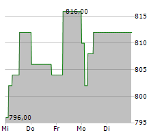 KOEBENHAVNS LUFTHAVNE A/S Chart 1 Jahr