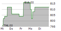 KOEBENHAVNS LUFTHAVNE A/S 5-Tage-Chart