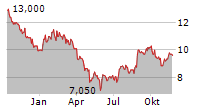 KOEI TECMO HOLDINGS CO LTD Chart 1 Jahr