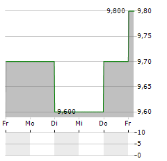 KOEI TECMO Aktie 5-Tage-Chart