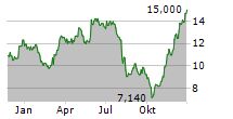 KOENIG & BAUER AG Chart 1 Jahr