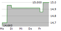 KOENIG & BAUER AG 5-Tage-Chart