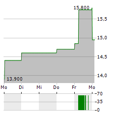 KOFOLA Aktie 5-Tage-Chart