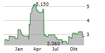 KOGAN.COM LTD Chart 1 Jahr