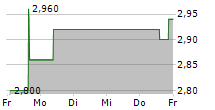 KOGAN.COM LTD 5-Tage-Chart