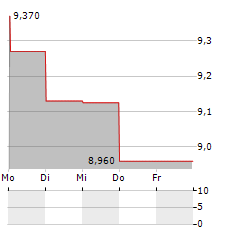 KOJAMO Aktie 5-Tage-Chart