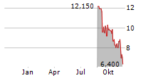 KOKUSAI ELECTRIC CORPORATION ADR Chart 1 Jahr