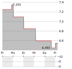 KOKUSAI ELECTRIC CORPORATION ADR Aktie 5-Tage-Chart