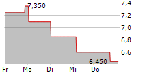 KOKUSAI ELECTRIC CORPORATION ADR 5-Tage-Chart