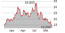 KOKUSAI ELECTRIC CORPORATION Chart 1 Jahr