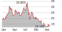 KOKUSAI ELECTRIC CORPORATION Chart 1 Jahr