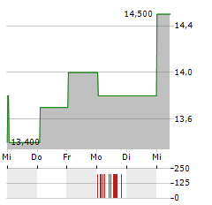 KOKUSAI ELECTRIC Aktie 5-Tage-Chart