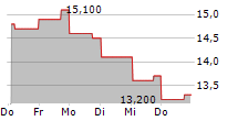 KOKUSAI ELECTRIC CORPORATION 5-Tage-Chart